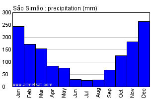 Sao Simao, Sao Paulo Brazil Annual Precipitation Graph